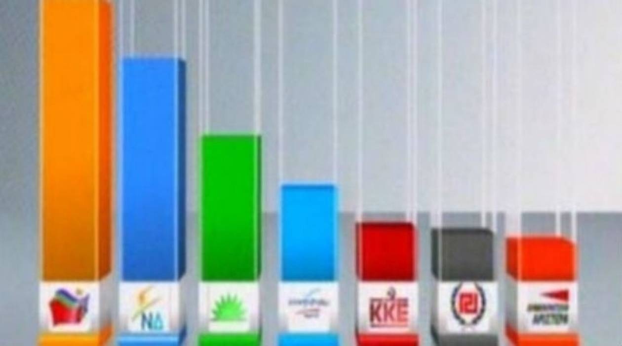 Προβάδισμα ΣΥΡΙΖΑ, ανεβαίνουν ΝΔ, ΠΑΣΟΚ