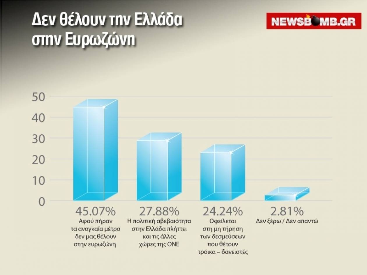 Δεν θέλουν την Ελλάδα στην Ευρωζώνη