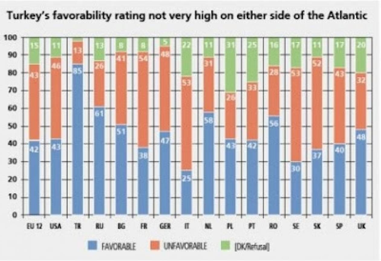 Μόνο το 17% των Τούρκων μας «χωνεύει»