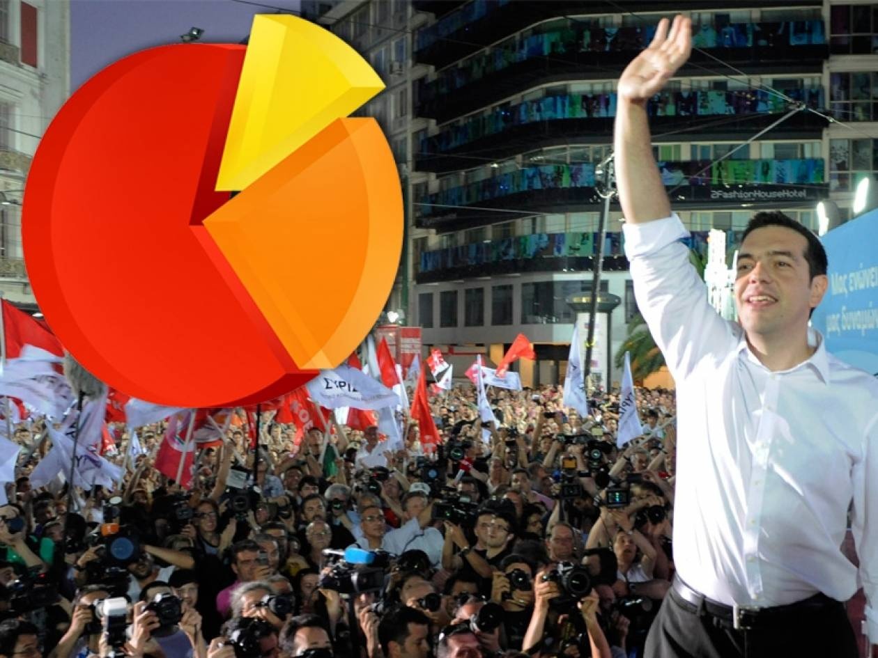 Νέα δημοσκόπηση: Μπροστά ο ΣΥΡΙΖΑ με 2%