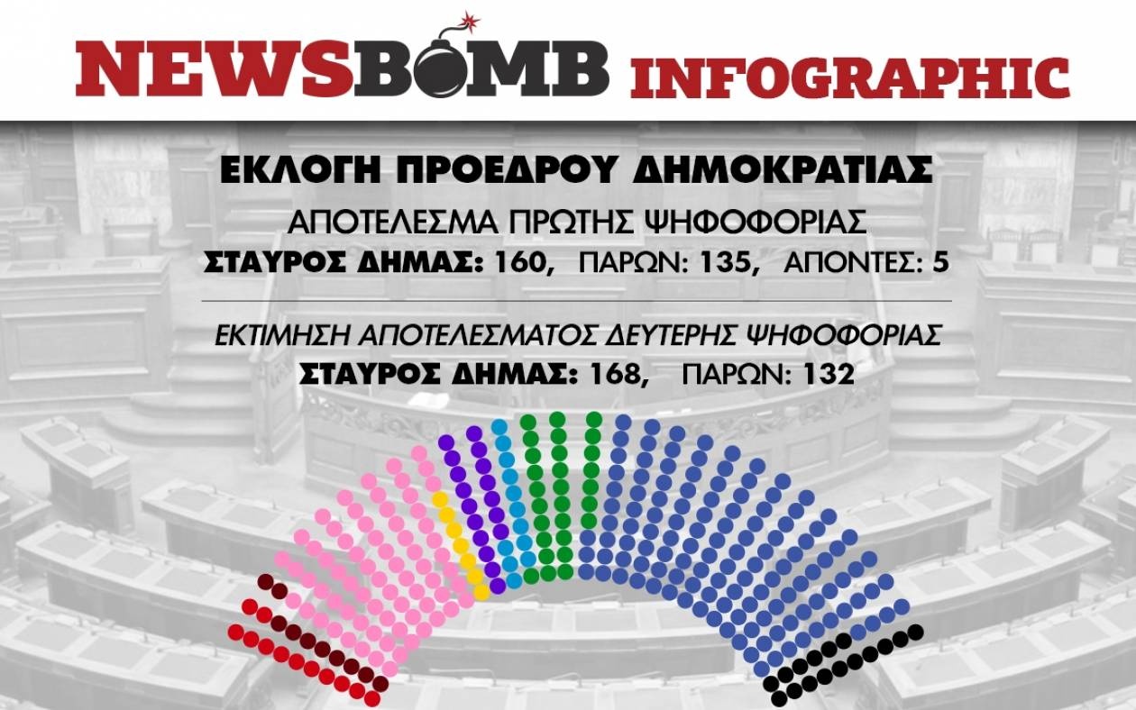 Πρόεδρος της Δημοκρατίας ή κάλπες