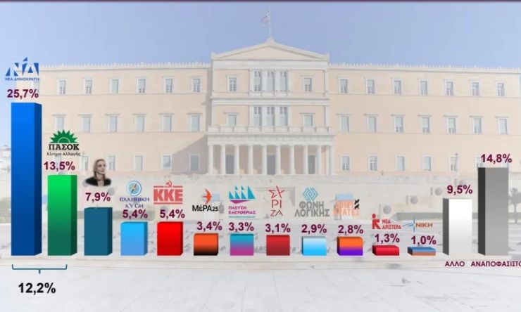 Δημοσκόπηση Interview: Μεγάλο ποσοστό υπερ πρόωρων εκλογών - Πρωτιά ΝΔ