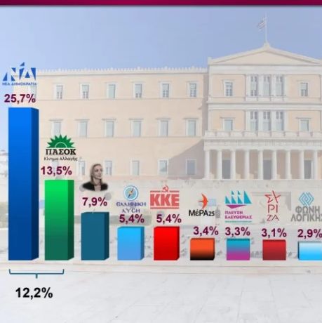 Δημοσκόπηση Interview: Μεγάλο ποσοστό υπέρ πρόωρων εκλογών - Πρωτιά ΝΔ