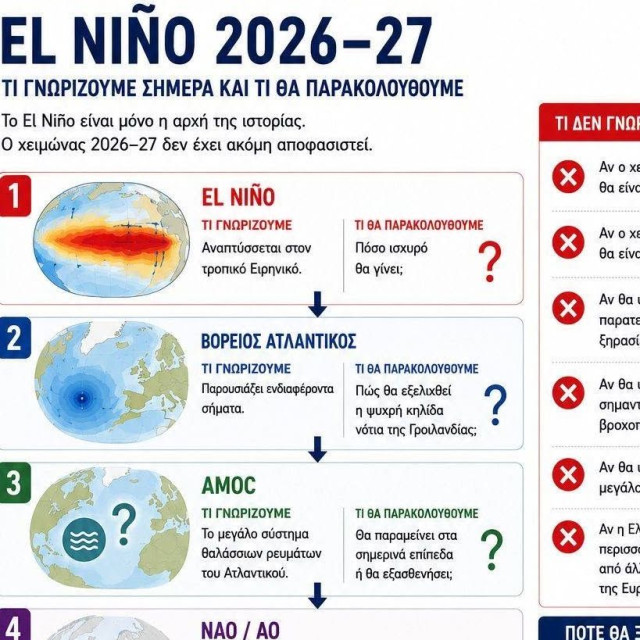 EL NIÑO 2026–27: Τι πρέπει πραγματικά να παρακολουθούμε και γιατί οι εύκολες προβλέψεις είναι παγίδα