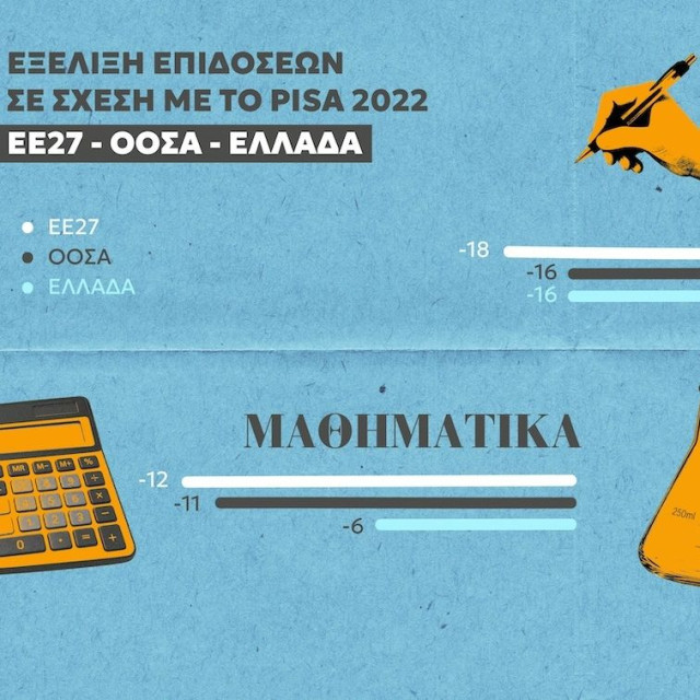 PISA 2025: Μετεξεταστέοι σχεδόν οι μισοί Έλληνες μαθητές στα Μαθηματικά