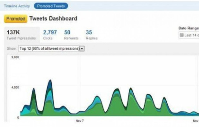 Analytics από το Twitter