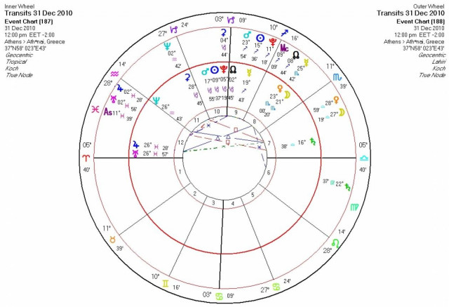 Τα ζώδια την τελευταία ημέρα του 2010
