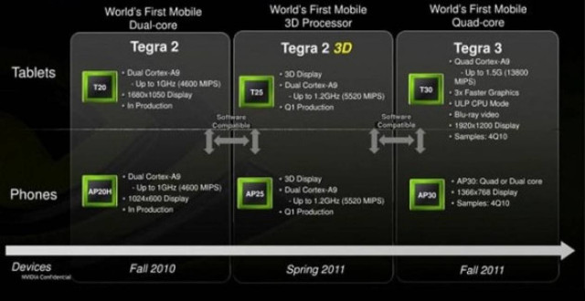 Quad-core smartphones και tablets στις αρχές του 2012