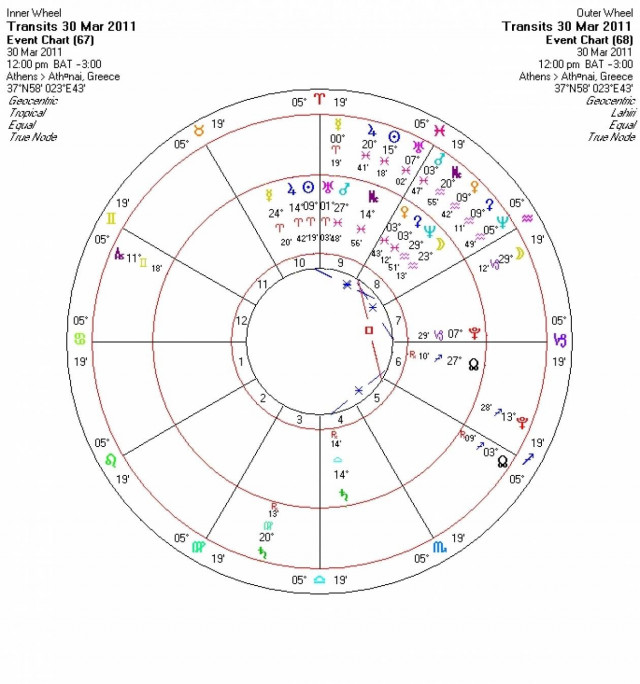 Ημερήσιες προβλέψεις για όλα τα ζώδια