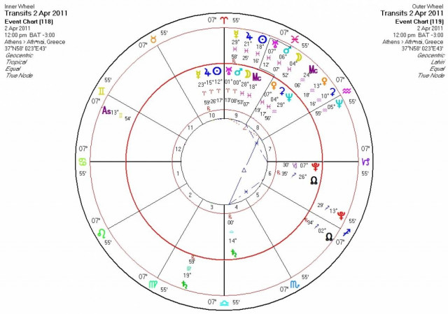 Ημερήσιες προβλέψεις για όλα τα ζώδια