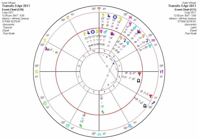 Ημερήσιες προβλέψεις/ Κυριακή 3 Απριλίου