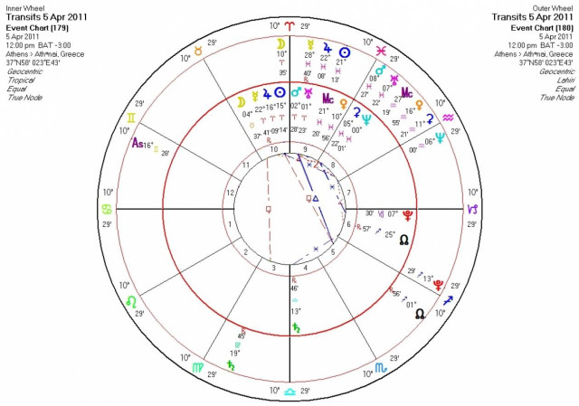 Ημερήσιες προβλέψεις για όλα τα ζώδια