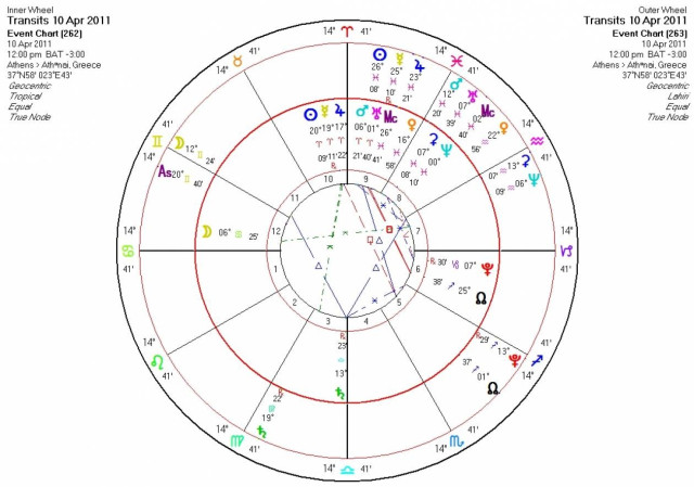 Ημερήσιες προβλέψεις - Κυριακή 10/4