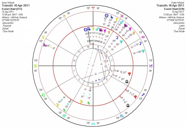 Αστρολογικές προβλέψεις - Σάββατο 16/4