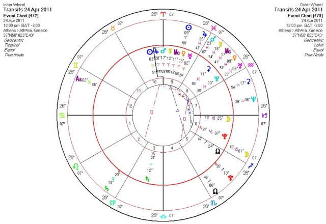Ημερήσιες προβλέψεις για όλα τα ζώδια - Κυριακή του Πάσχα 24/4