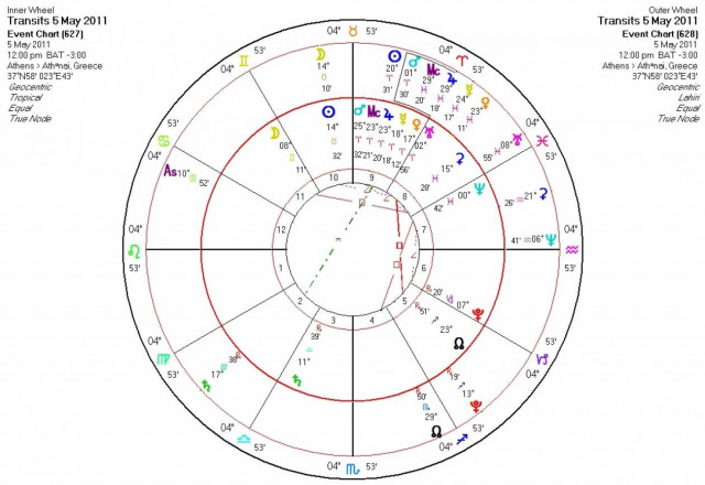 Ημερήσιες προβλέψεις για όλα τα ζώδια