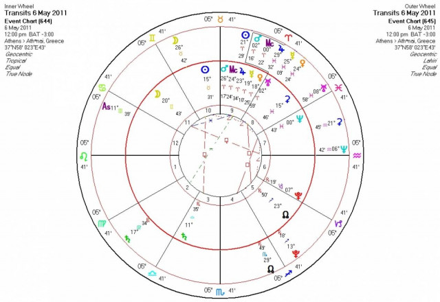 Ημερήσιες προβλέψεις για όλα τα ζώδια