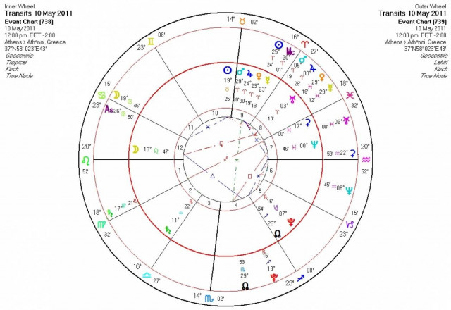 Ημερήσιες προβλέψεις για όλα τα ζώδια