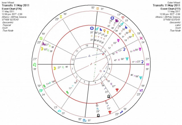 Ημερήσιες προβλέψεις για όλα τα ζώδια