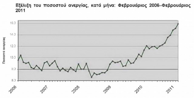 787.229  έφτασαν οι άνεργοι  Γιώργο Παπανδρέου