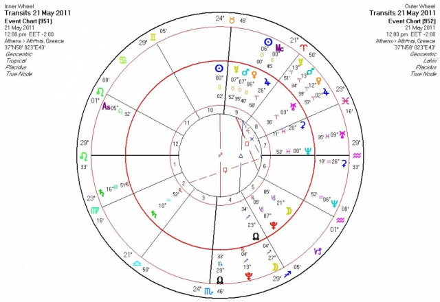Ημερήσιες προβλέψεις για όλα τα ζώδια