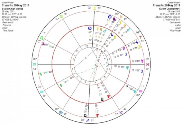 Ημερήσιες προβλέψεις για όλα τα ζώδια - Κυριακή 29/5