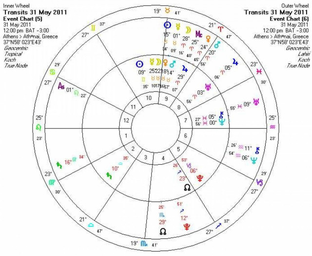 Ημερήσιες προβλέψεις για όλα τα ζώδια - Τρίτη 31/5