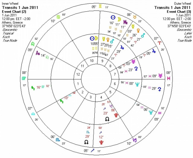 Ημερήσιες προβλέψεις για όλα τα ζώδια - Τετάρτη 1/6