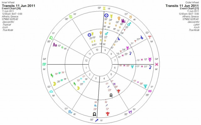 Ημερήσιες προβλέψεις για όλα τα ζώδια