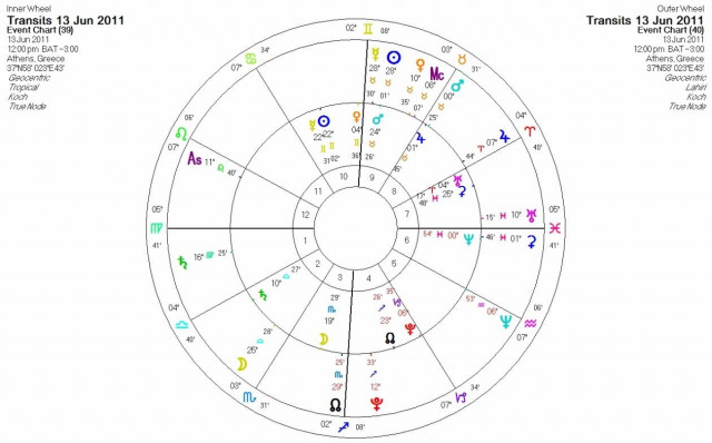 Ημερήσιες προβλέψεις για όλα τα ζώδια