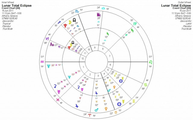 Ημερήσιες προβλέψεις για όλα τα ζώδια