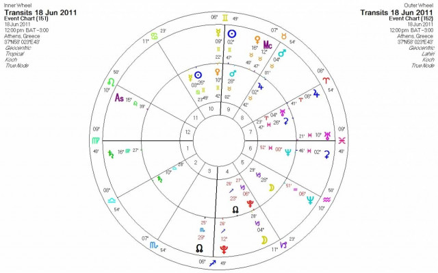 Ημερήσιες προβλέψεις για όλα τα ζώδια