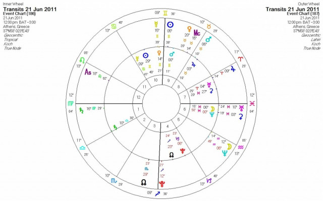 Ημερήσιες προβλέψεις για όλα τα ζώδια