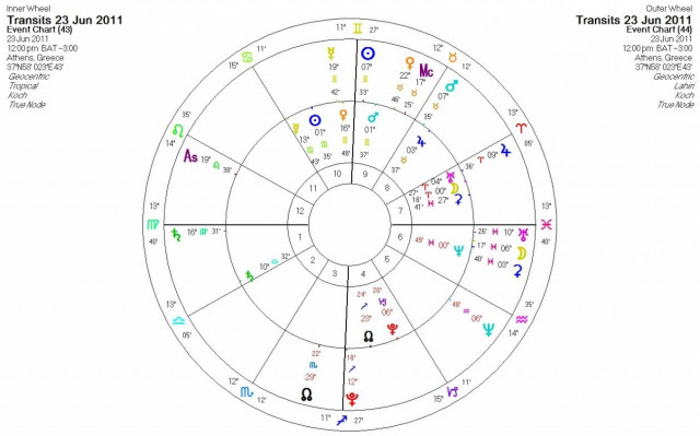 Ημερήσιες προβλέψεις για όλα τα ζώδια