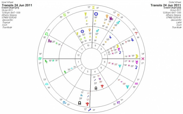 Ημερήσιες προβλέψεις για όλα τα ζώδια