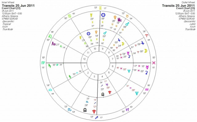 Ημερήσιες προβλέψεις για όλα τα ζώδια