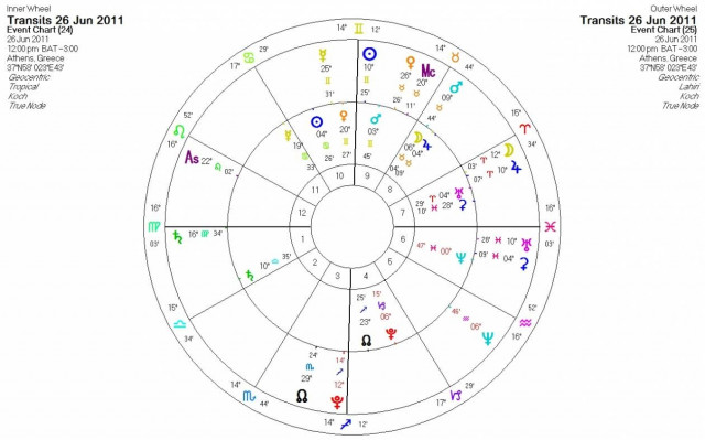 Ημερήσιες προβλέψεις για όλα τα ζώδια