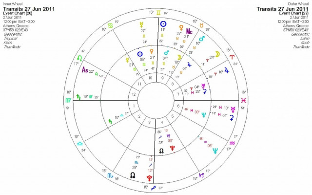 Ημερήσιες προβλέψεις για όλα τα ζώδια