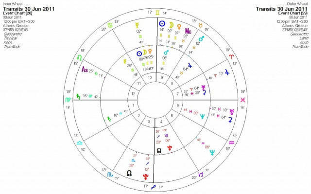 Ημερήσιες προβλέψεις για όλα τα ζώδια