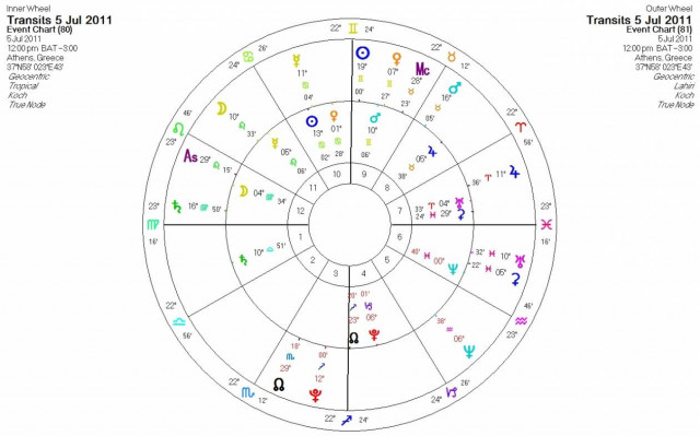 Ημερήσιες προβλέψεις για όλα τα ζώδια