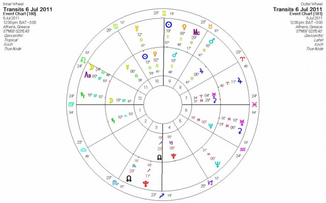 Ημερήσιες προβλέψεις για όλα τα ζώδια