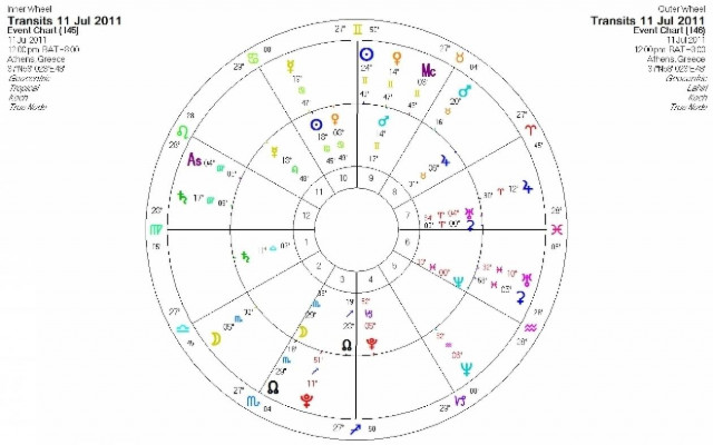 Ημερήσιες προβλέψεις για όλα τα ζώδια