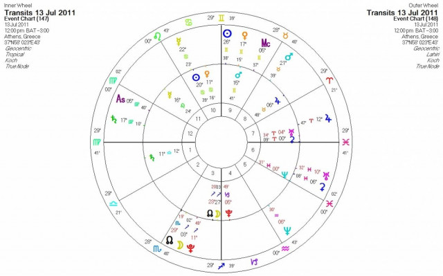 Ημερήσιες προβλέψεις για όλα τα ζώδια