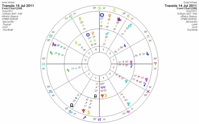 Ημερήσιες προβλέψεις για όλα τα ζώδια