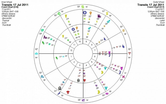 Ημερήσιες προβλέψεις για όλα τα ζώδια