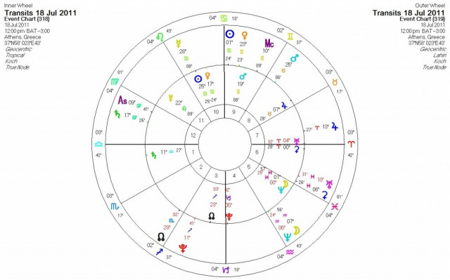 Ημερήσιες προβλέψεις για όλα τα ζώδια