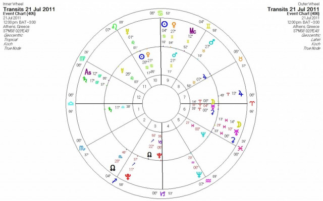 Ημερήσιες προβλέψεις για όλα τα ζώδια