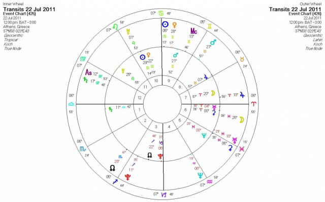 Ημερήσιες προβλέψεις για όλα τα ζώδια