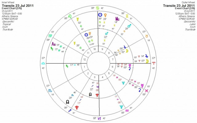 Ημερήσιες προβλέψεις για όλα τα ζώδια