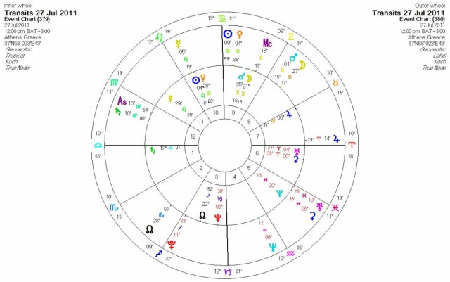 Ημερήσιες προβλέψεις για όλα τα ζώδια